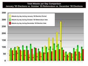 Total Attacks per Day Comparison