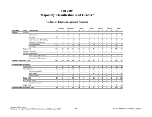 Fall 2003 Majors by Classification and Gender*