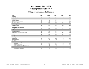 Fall Terms 1999 - 2003 Undergraduate Majors * 1999 2000