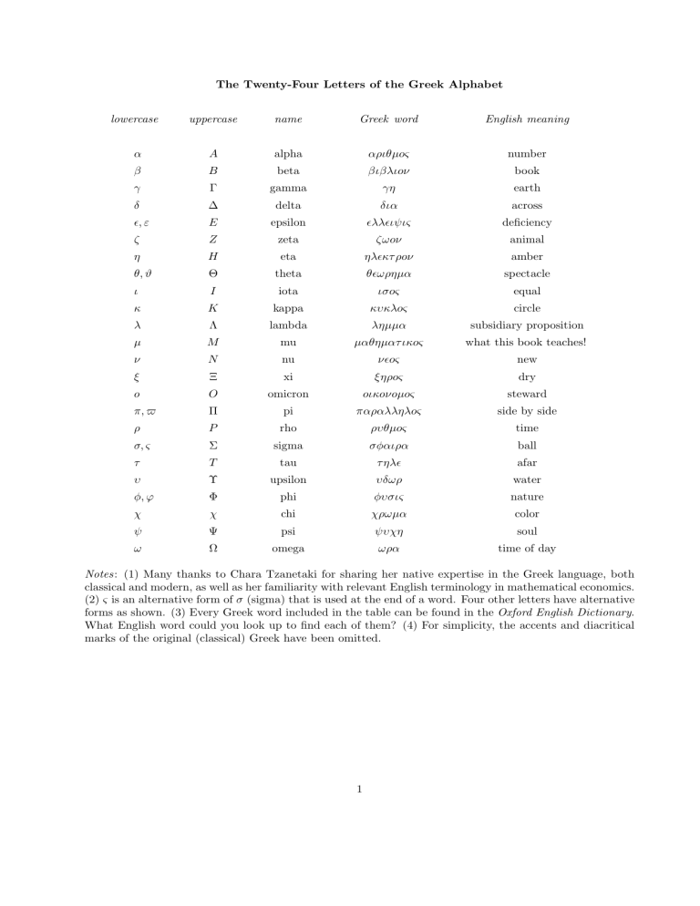 The Twenty Four Letters Of The Greek Alphabet Lowercase Uppercase Name