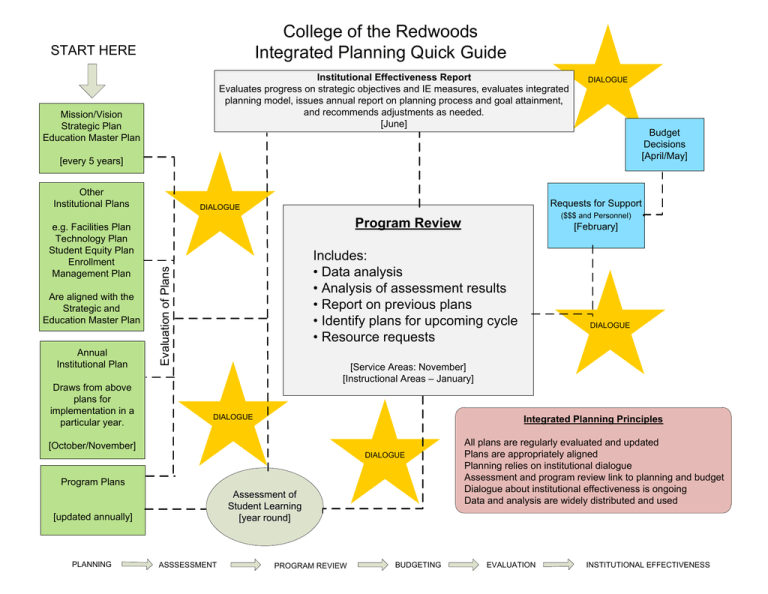 College Of The Redwoods Integrated Planning Quick Guide START HERE