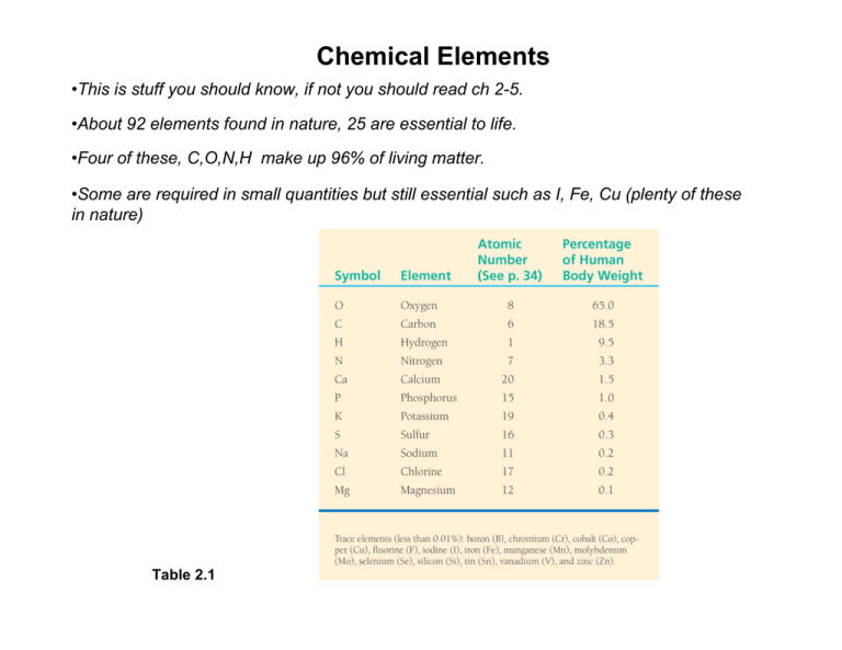famlende lige Vædde Chemical Elements