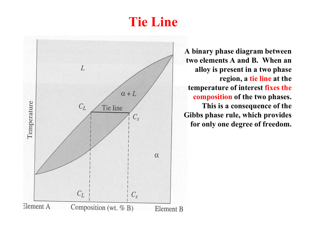 Tie-line calculation of phase compositions.