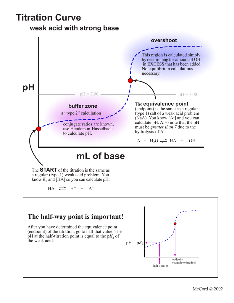 endpoint titration