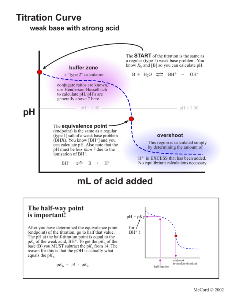 endpoint titration