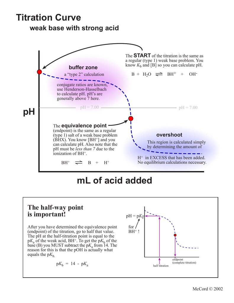 acid-base-titrations-ph-curves-and-endpoints-youtube