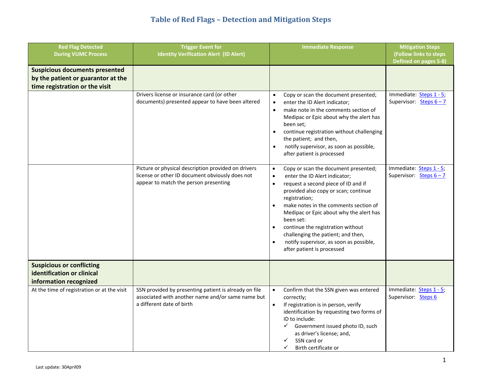 Table of Red Flags – Detection and Mitigation Steps