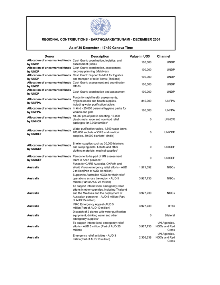 Donor Description Value In US Channel