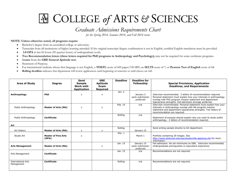 graduate-admissions-requirements-chart