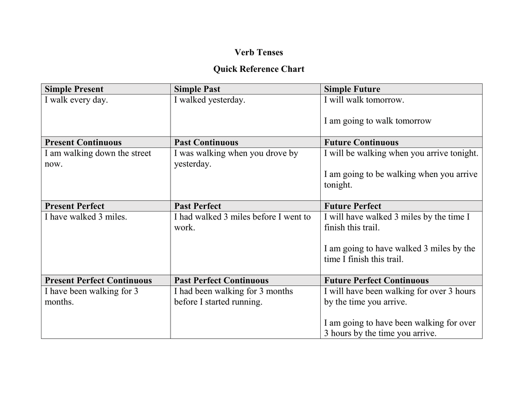 Tenses Present Past Future Chart