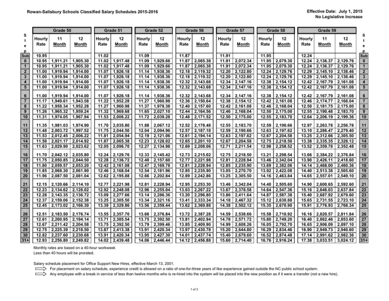 Effective Date: July 1, 2015 No Legislative Increase