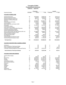 Cumulative FY2016 Proposal/Award Summary 07/01/15  -  03/31/16 Proposals