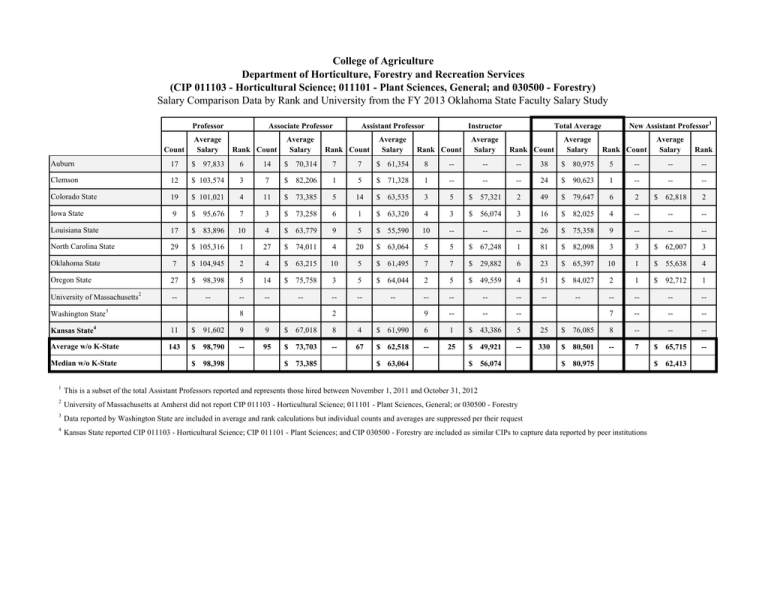 Average Count Salary Rank Count