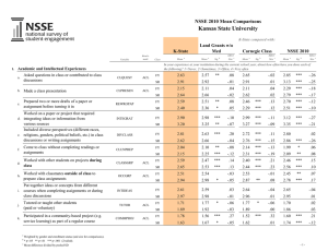 Academic and Intellectual Experiences 2.63 2.57 **