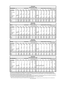 Undergraduates Race/Ethnicity 2002 2011