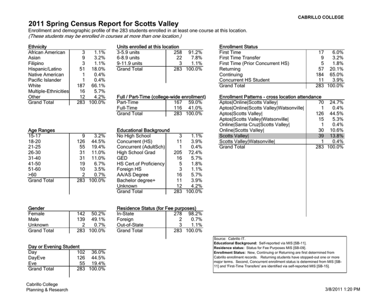2011 Spring Census Report For Scotts Valley