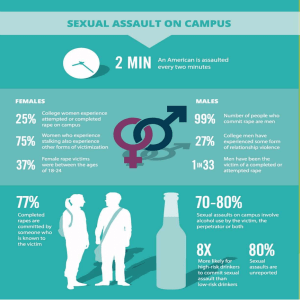 2  MIN 25% 99% SEXUAL ASSAULT ON CAMPUS
