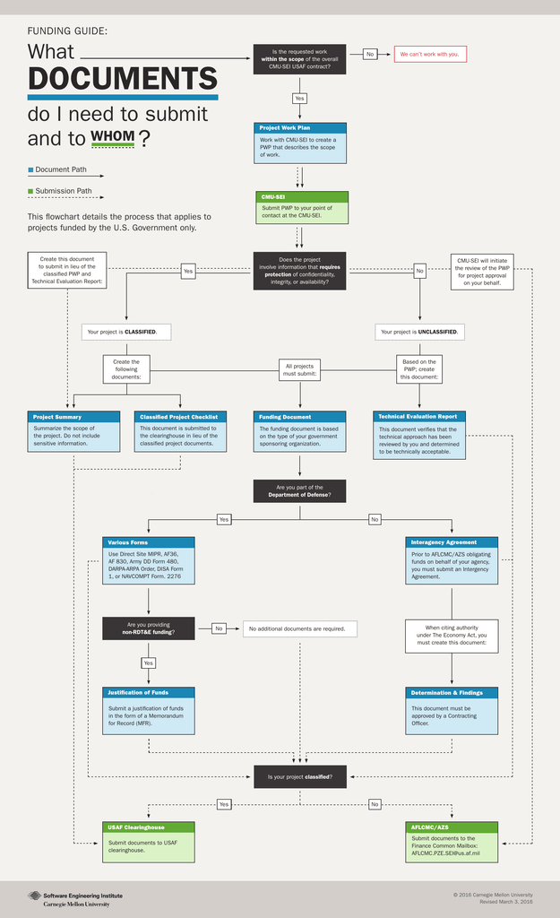 Aflcmc Org Chart