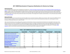 2011 NSSE Benchmarks &amp; Frequency Distributions for Seniors by College
