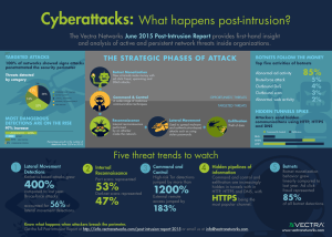 Cyberattacks: What happens post-intrusion? 400% 1200%