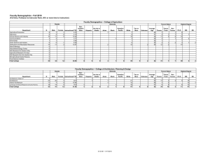 Faculty Demographics - Fall 2010