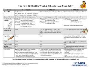 The First 12 Months: What &amp; When to Feed Your... Foods 0 - 3 Months 4 - 5 Months