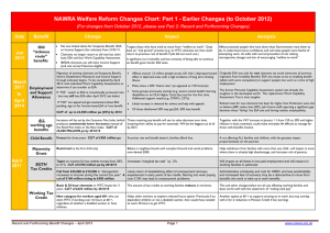 NAWRA Welfare Reform Changes Chart: Part 1 - Earlier Changes... (For changes from October 2012, please see Part 2: Recent... Date Benefit