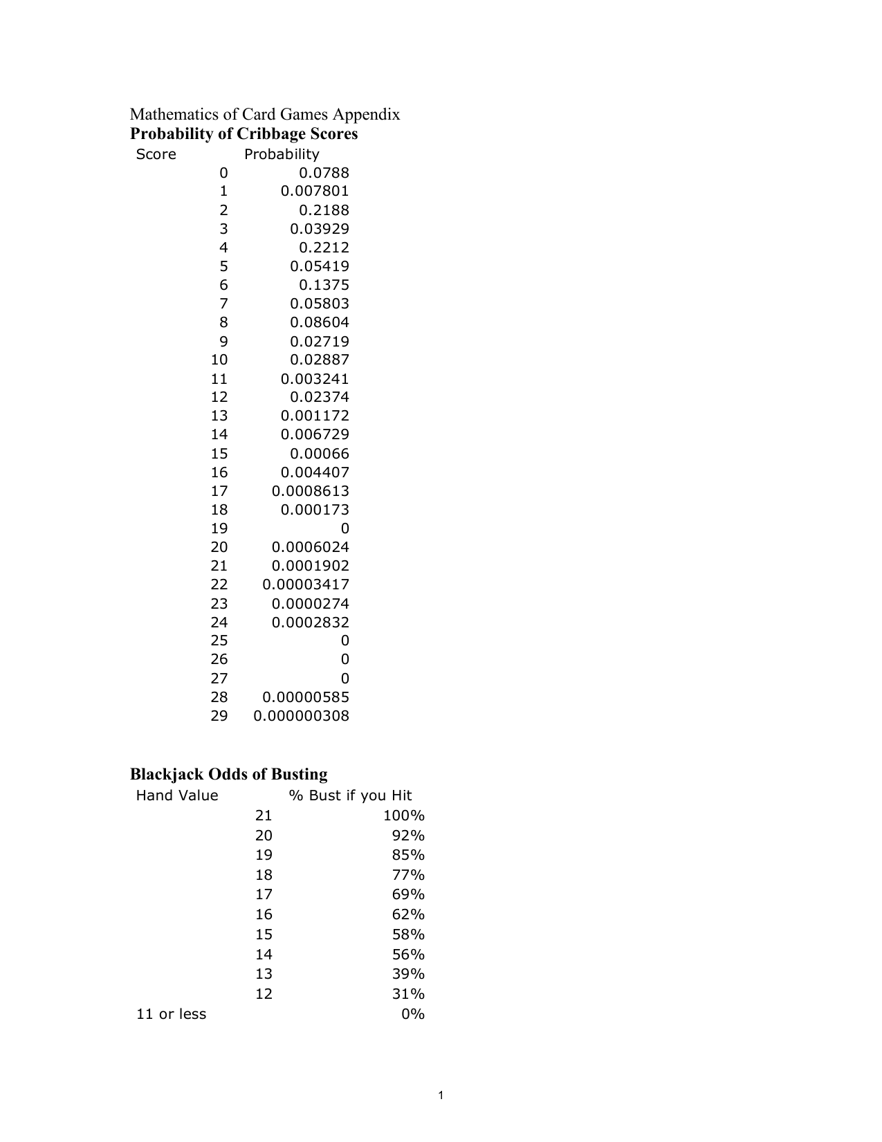 Mathematics Of Card Games Appendix Probability Of Cribbage Scores