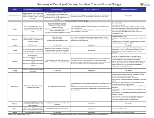 Summary of Developed Country Fast-Start Climate Finance Pledges Party Fast-Start Pledge (2010-2012)***