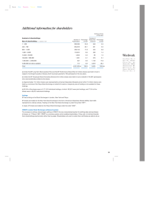 Additional information for shareholders Analysis of shareholdings Size of shareholding