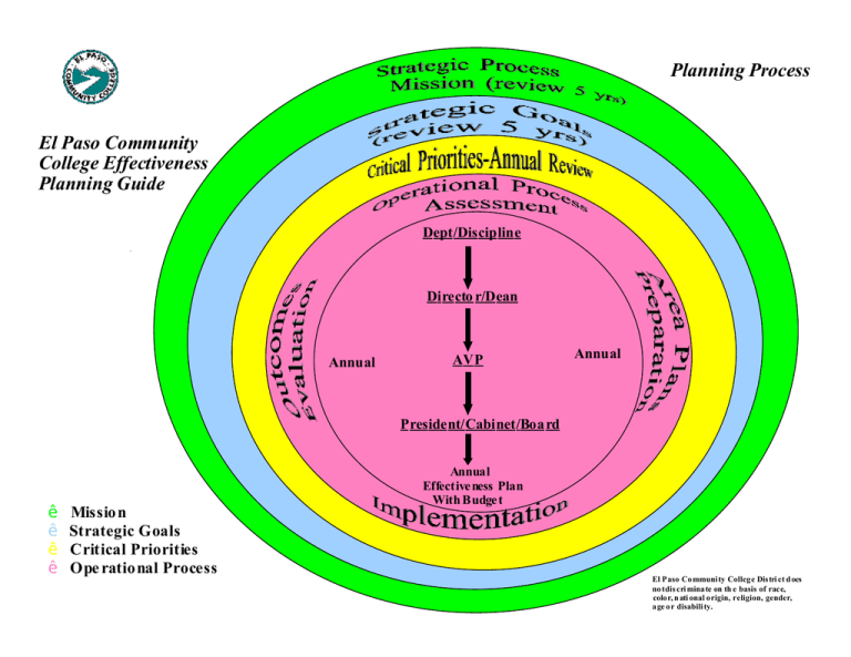 Planning Process El Paso Community College Effectiveness Planning Guide