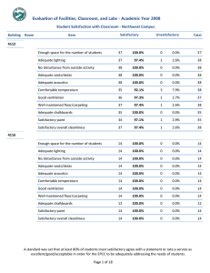 Evaluation of Facilities, Classroom, and Labs - Academic Year 2008 Student Satisfaction with Classroom ‐ Northwest Campus
