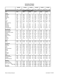 University of Houston Semester Quick Stats