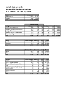 Nicholls State University Summer 2012 Enrollment Statistics As of Seventh Class Day:  06/13/2012