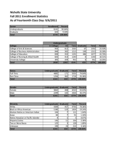Nicholls State University Fall 2011 Enrollment Statistics As of Fourteenth Class Day: 9/6/2011