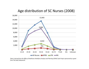 Age distribution of SC Nurses (2008) 16,000 13,465 14,000