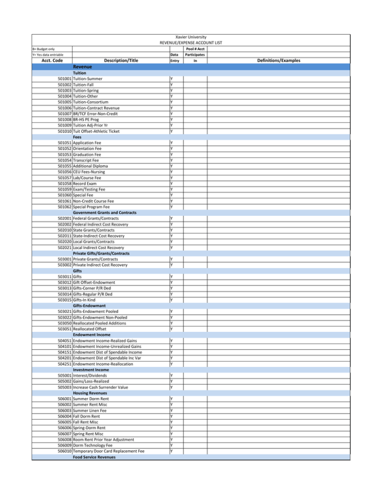 Revenue Acct. Code Description/Title Definitions/Examples