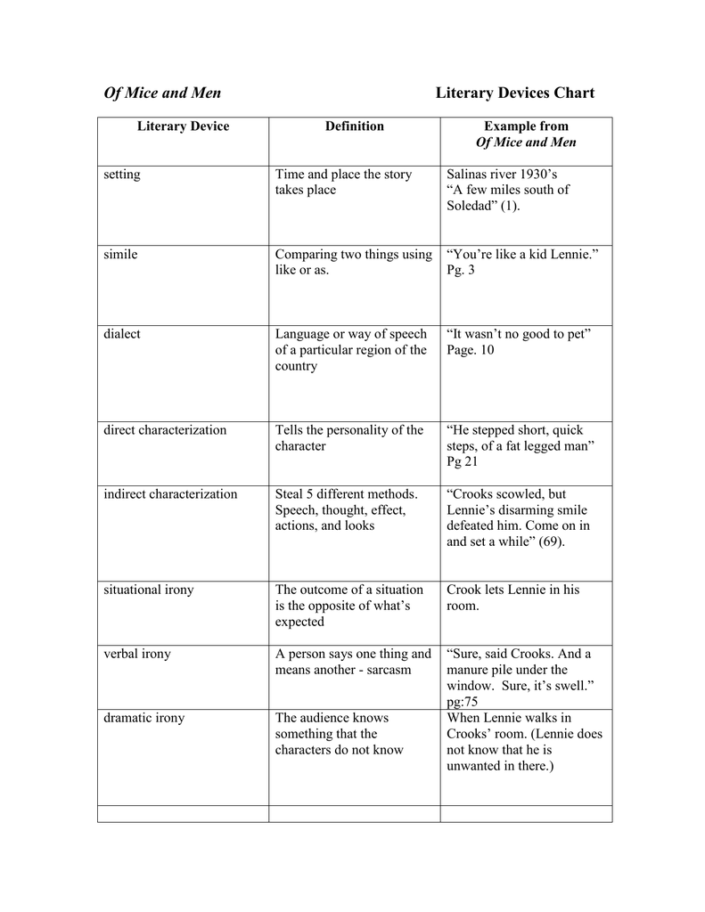 Of Mice And Men Time Chart