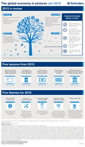The global economy in pictures Jan 2016 2015 in review
