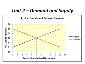 Unit 2 – Demand and Supply Typical Supply and Demand Diagram $6 $5
