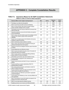 TABLE 7a:   Importance Means for All AQIP Constellation... (listed in order of most to least important)