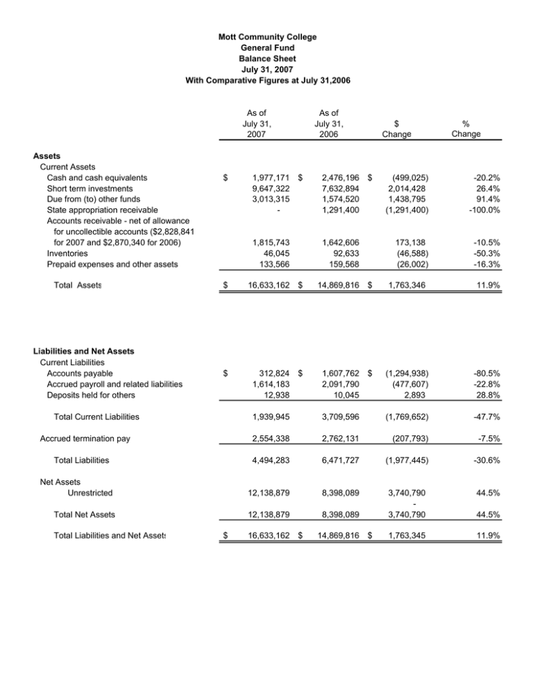 mott-community-college-general-fund-balance-sheet-july-31-2007