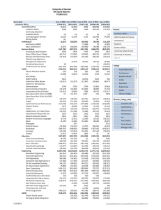 University of Houston IDC Equity Balances FY2009-2013