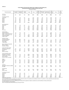 23-Feb-16 Family Holdings of Financial Assets: Median Value of Holding for... by Selected Characteristics of Families and Type of Asset, 2013