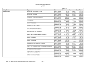 University of Houston HUB Report April 2009 UHS HUB College/Division