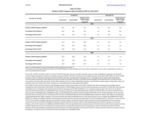 3‐Jun‐11 PRELIMINARY RESULTS Administration's  Tax Units on the AMT 