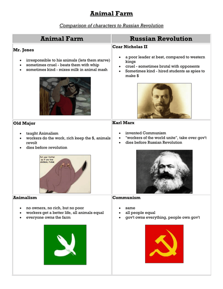 Animal Farm Russian Revolution Comparison of characters to Russian  Revolution