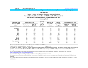 12-May-09 PRELIMINARY RESULTS With Tax With Tax Cut