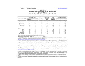 21-Jul-10 PRELIMINARY RESULTS Percent Percent of Tax Units
