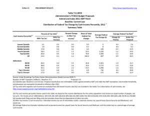 Table T11‐0059 Administration's FY2012 Budget Proposals Extend and Index 2011 AMT Patch Baseline: Current Law